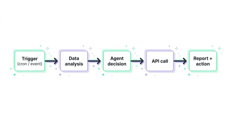 Agentic AI workflow: five steps from trigger to report.