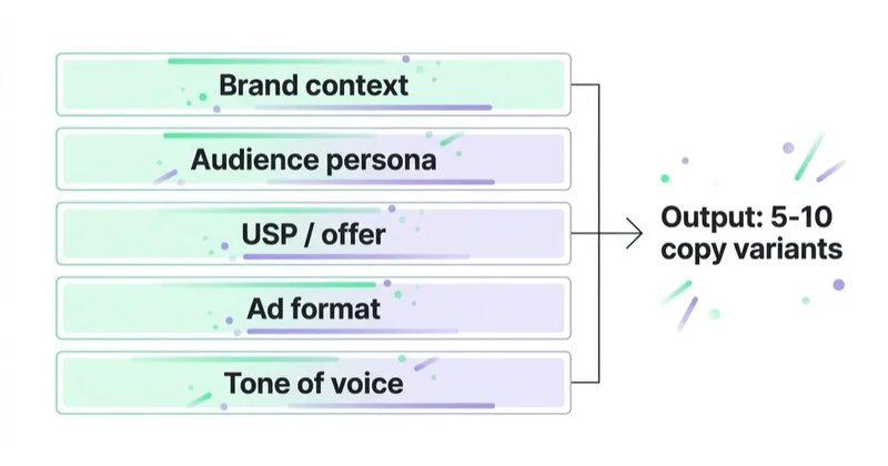 Anatomy of a strong ad-copy prompt — five layers.