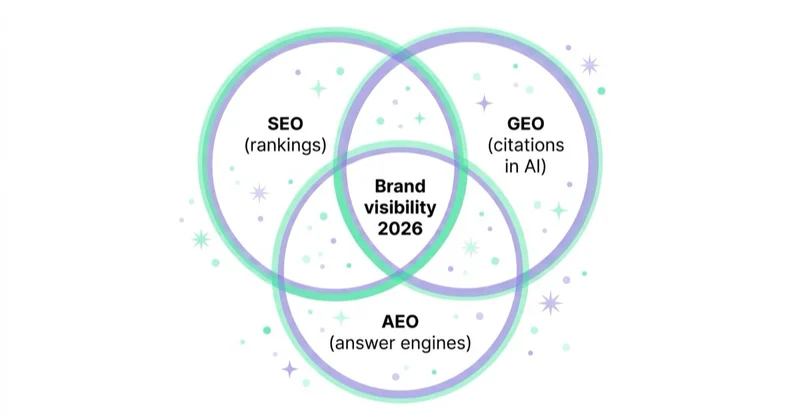 GEO, SEO and AEO — three overlapping disciplines.
