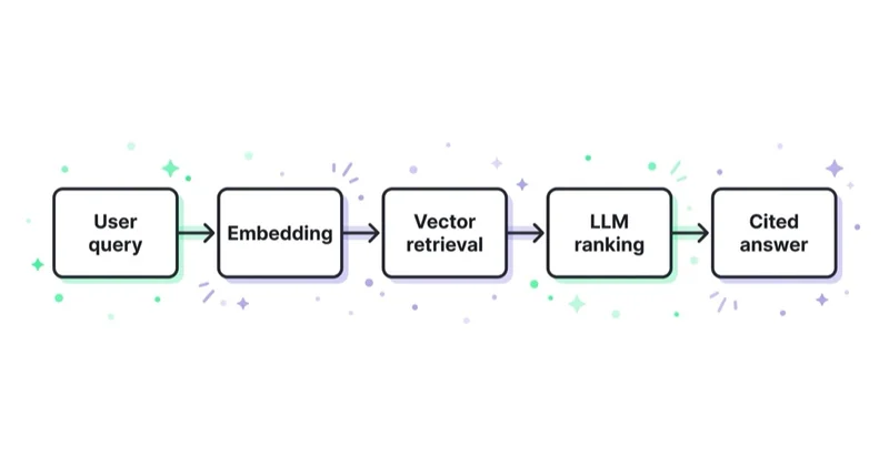 Retrieval flow in AI search: from query to citation.