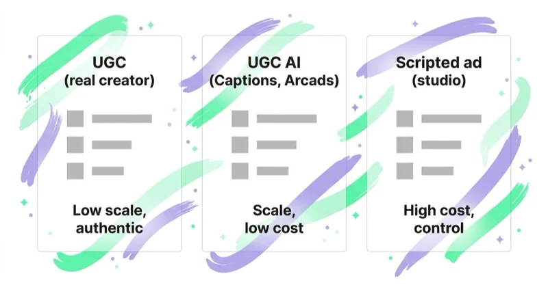 UGC, UGC AI, scripted — three creative formats.
