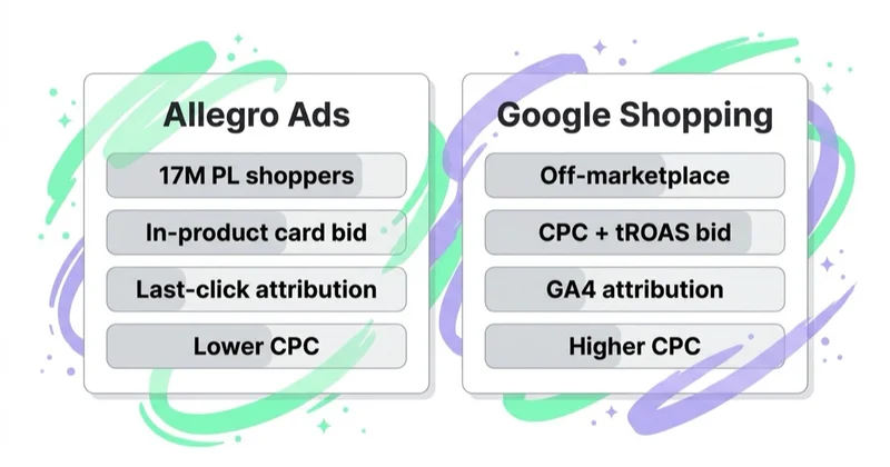 Allegro Ads vs Google Shopping: channel comparison.