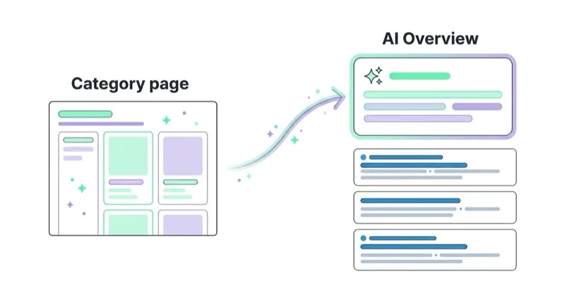 Diagram illustrating how category descriptions support ai search and aeo.