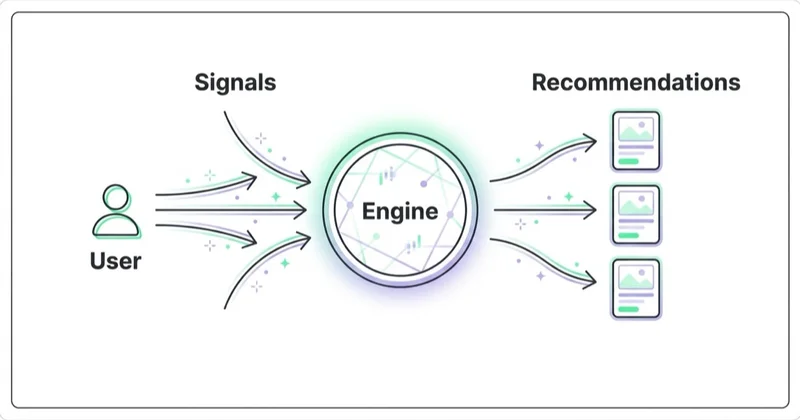 Diagram illustrating recommendation systems: simple explanation.