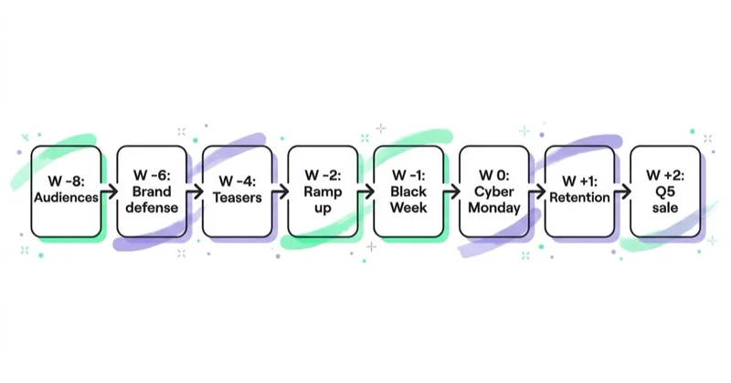 8-week Black Friday campaign timeline.