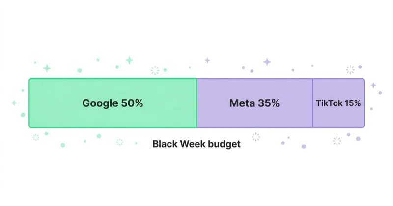 Black Friday budget split: Google, Meta, TikTok.