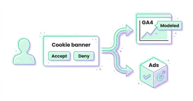 Diagram illustrating why consent mode v2 matters.