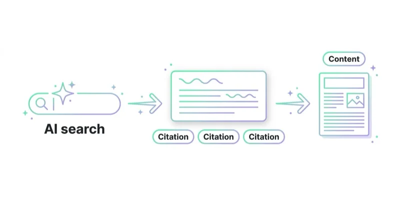 Diagram illustrating why content marketing matters more in 2026.