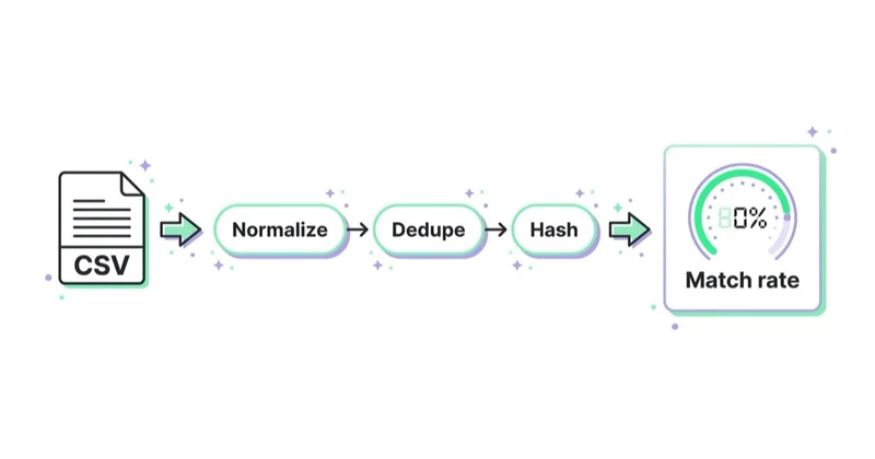 Diagram illustrating how to improve customer match list quality.