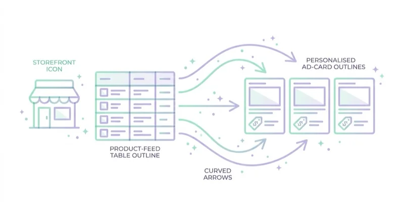 Diagram illustrating dynamic remarketing for ecommerce.