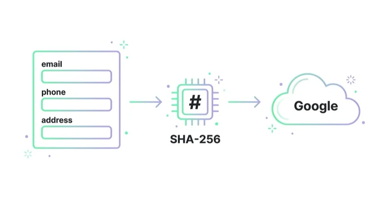 Diagram illustrating enhanced conversions for web.