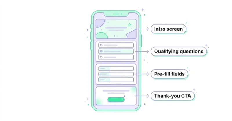 Diagram illustrating what to include in a strong instant form.