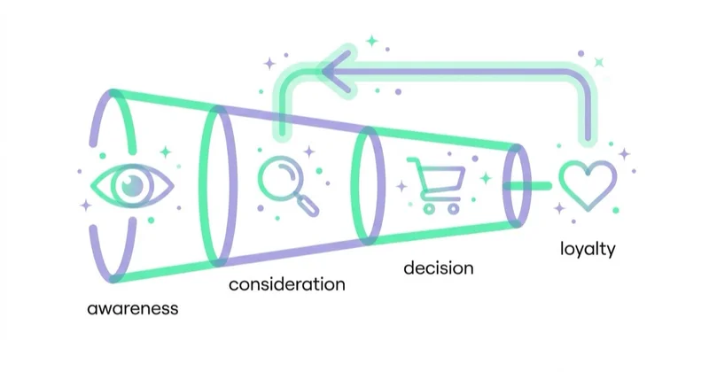 Diagram illustrating remarketing by funnel stage.