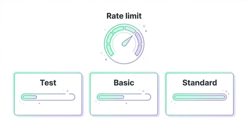 Diagram illustrating quotas, limits and access levels.