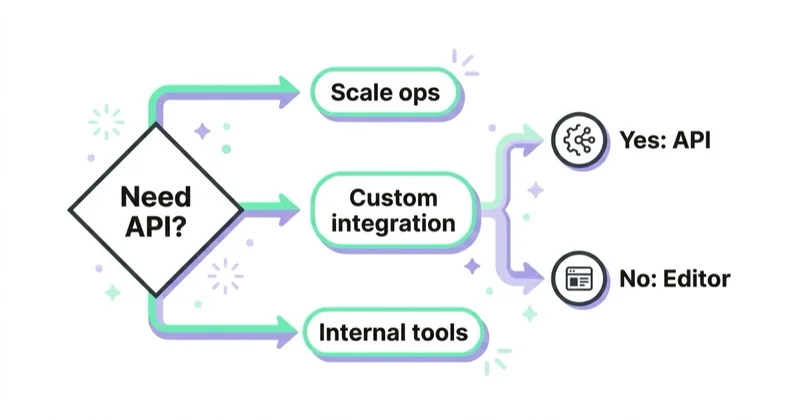 Diagram illustrating when google ads api is worth it.