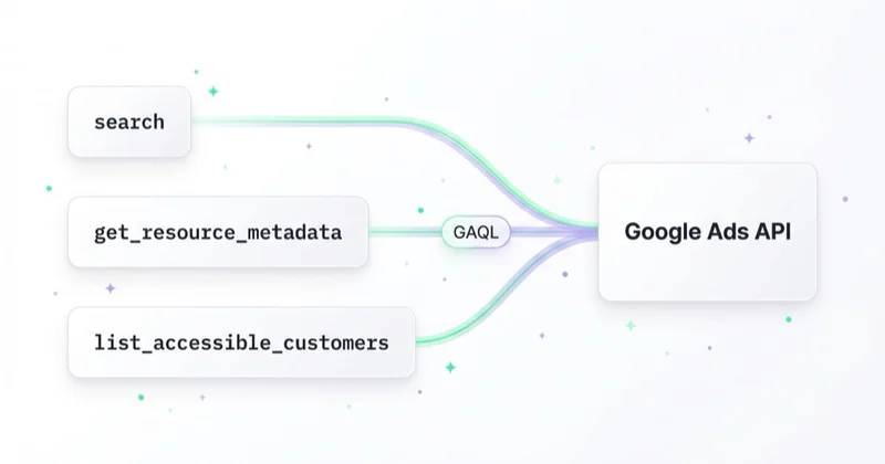 The three tools of the Google Ads MCP server — search, get_resource_metadata and list_accessible_customers — query the Google Ads API with GAQL.