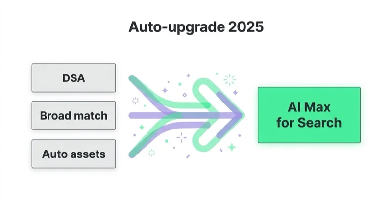 AI Max replaces DSA, broad match, and auto-created assets.