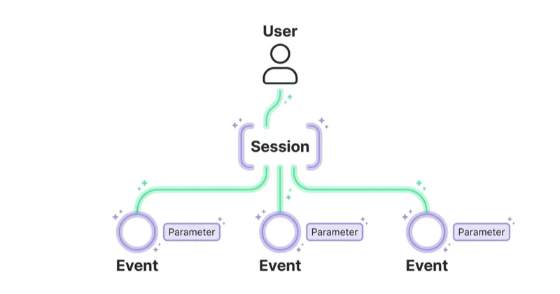 Diagram illustrating key ga4 concepts.