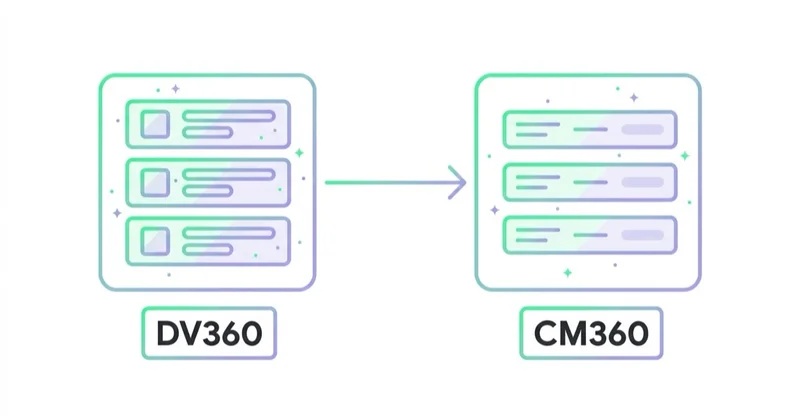 Diagram illustrating dv360 and campaign manager 360.