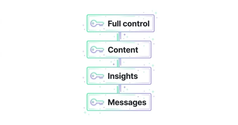 Diagram illustrating page access and ownership.