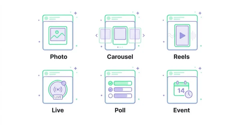 Diagram illustrating what types of facebook posts can increase engagement.