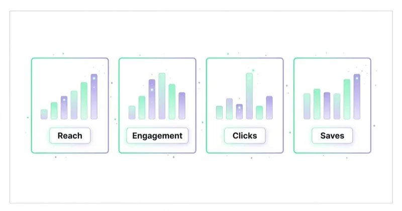 Diagram illustrating how to measure facebook post performance.
