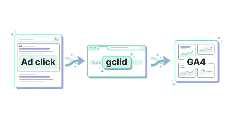 Diagram illustrating why gclid matters.