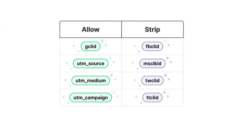Diagram illustrating url parameter policy checklist.