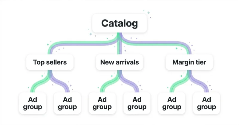 Diagram illustrating campaign structure by business logic.