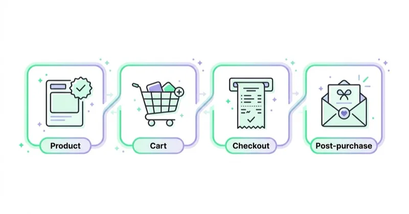 Diagram illustrating where upselling works best.