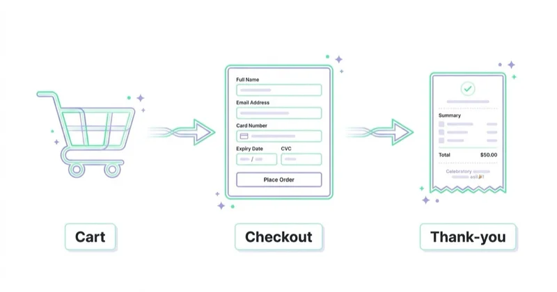 Diagram illustrating checkout, cart and post-purchase timing.