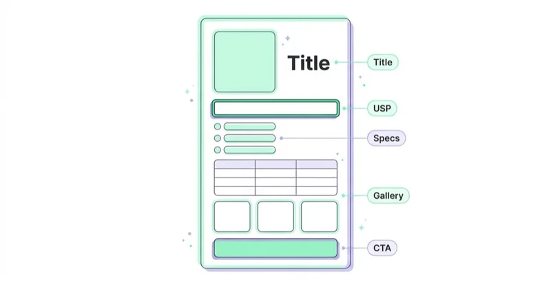 Diagram illustrating what every product description should include.
