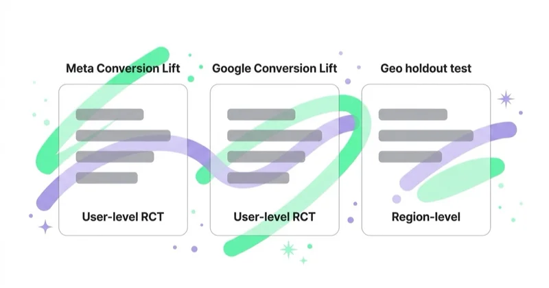 Three incrementality methods: Conversion Lift, Geo Lift, Geo holdout.