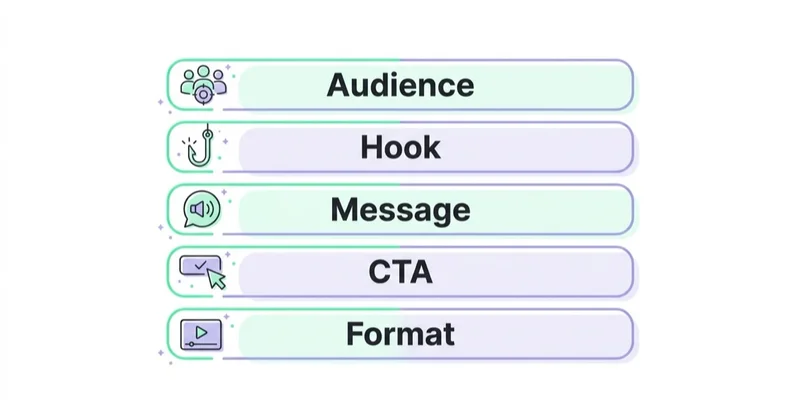 Diagram illustrating video brief template.