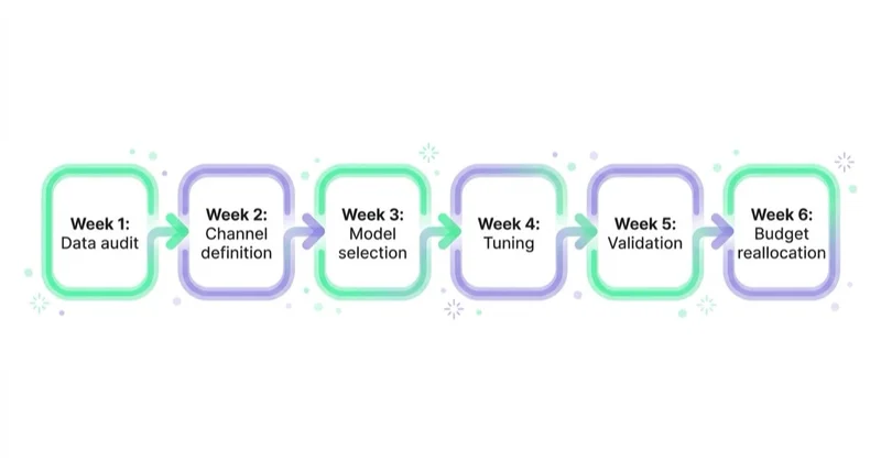 Six-week MMM pilot roadmap for mid-market brands.
