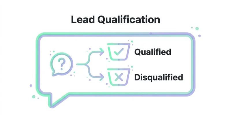 Diagram illustrating lead qualification in messenger.