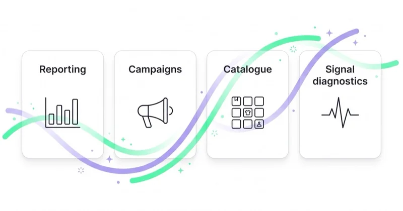 The four areas of Meta Ads AI Connectors: reporting, campaigns, catalogue and signal diagnostics.