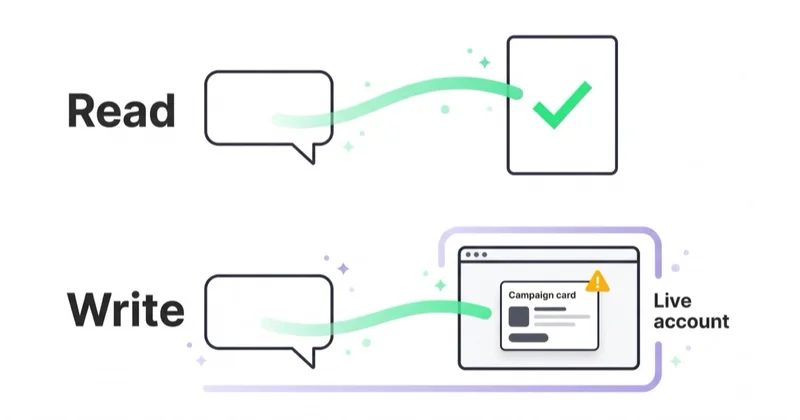 Read versus write in Meta Ads MCP — write creates and edits campaigns on a live ad account.