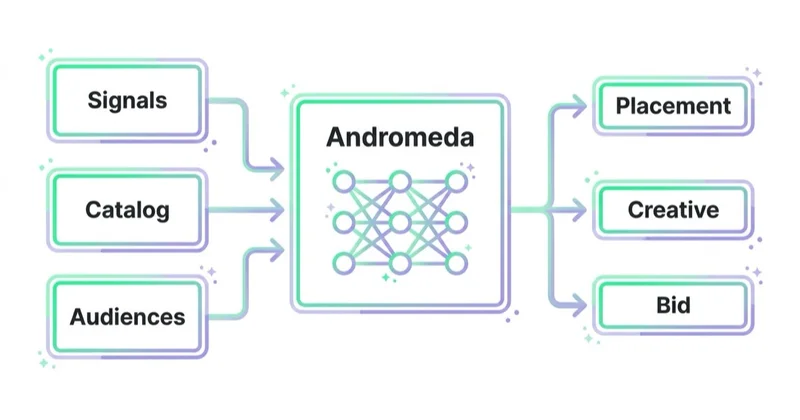 Diagram illustrating how advantage+ connects with meta andromeda.