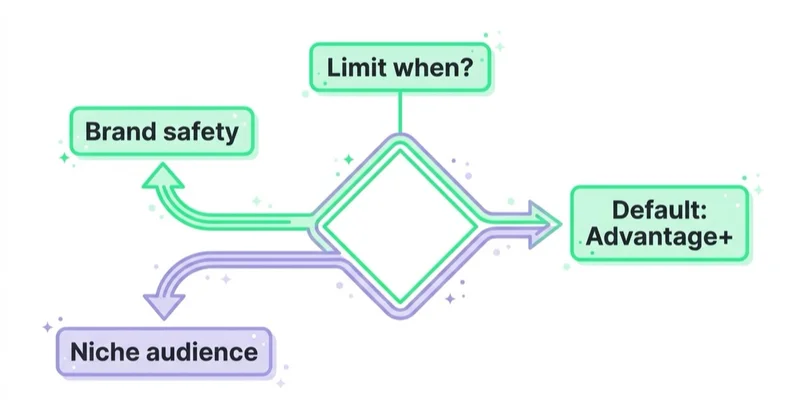 Diagram illustrating when to limit advantage+.