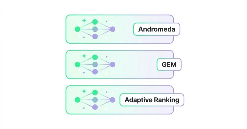 Diagram illustrating andromeda, gem and adaptive ranking model.