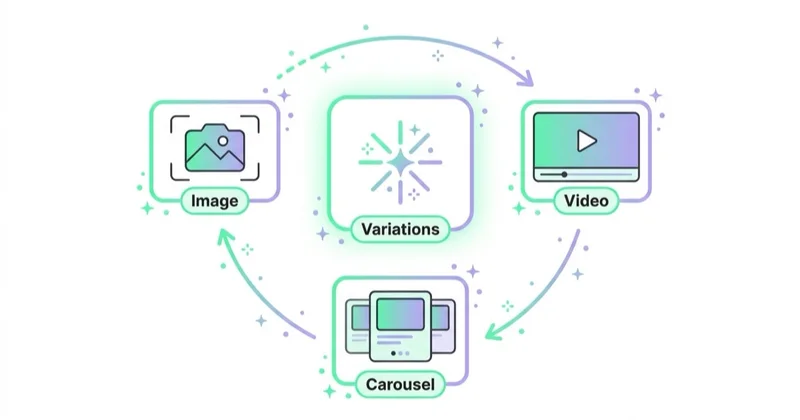 Diagram illustrating creative strategy after andromeda.