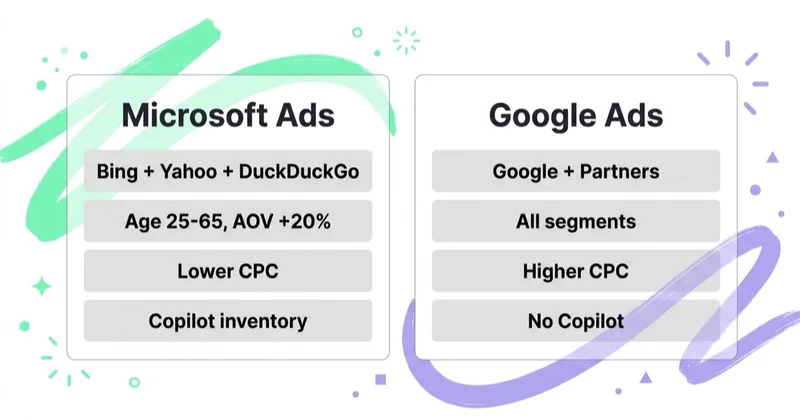 Microsoft Ads vs Google Ads at a glance — reach, audience, CPC and Copilot.