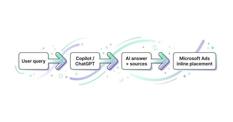How Microsoft Ads appears inside Copilot and ChatGPT answer experiences.