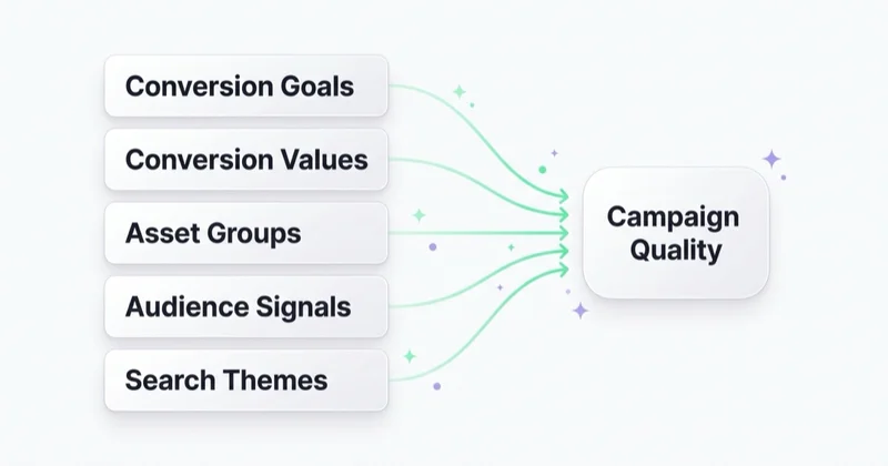 Diagram of the five controllable Performance Max inputs — conversion goals, conversion values, asset groups, audience signals and search themes — feeding into overall campaign quality.