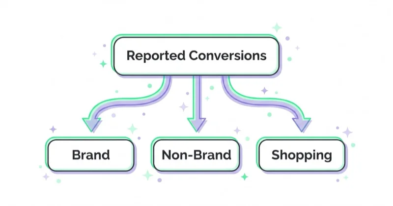 Diagram showing how a single 'reported conversions' number in Performance Max blends three sources — brand, non-brand and shopping — which hides true incrementality.