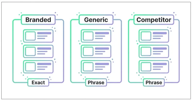 Diagram illustrating campaign structure by intent.