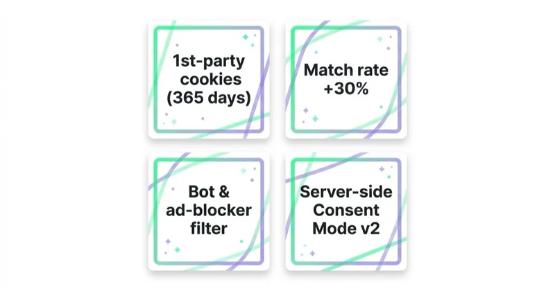 Four sGTM benefits: cookie lifespan, match rate, fraud filter, consent control.