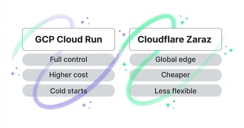 Hosting comparison: GCP Cloud Run vs Cloudflare Zaraz.