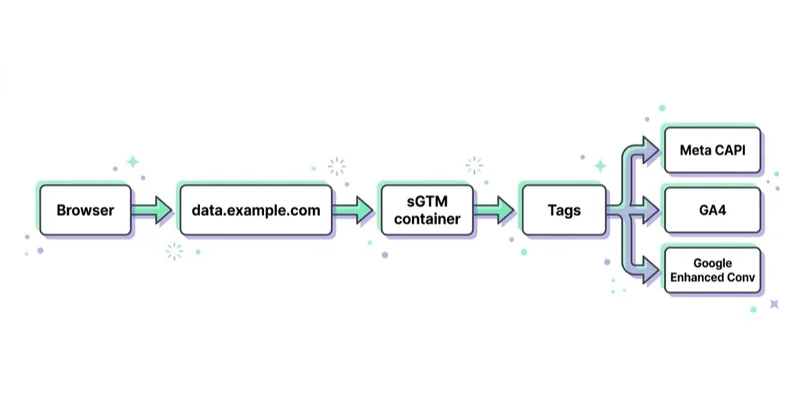 sGTM architecture: browser → subdomain → container → CAPI + GA4 + Enhanced Conv.